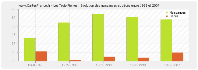 Les Trois-Pierres : Evolution des naissances et décès entre 1968 et 2007